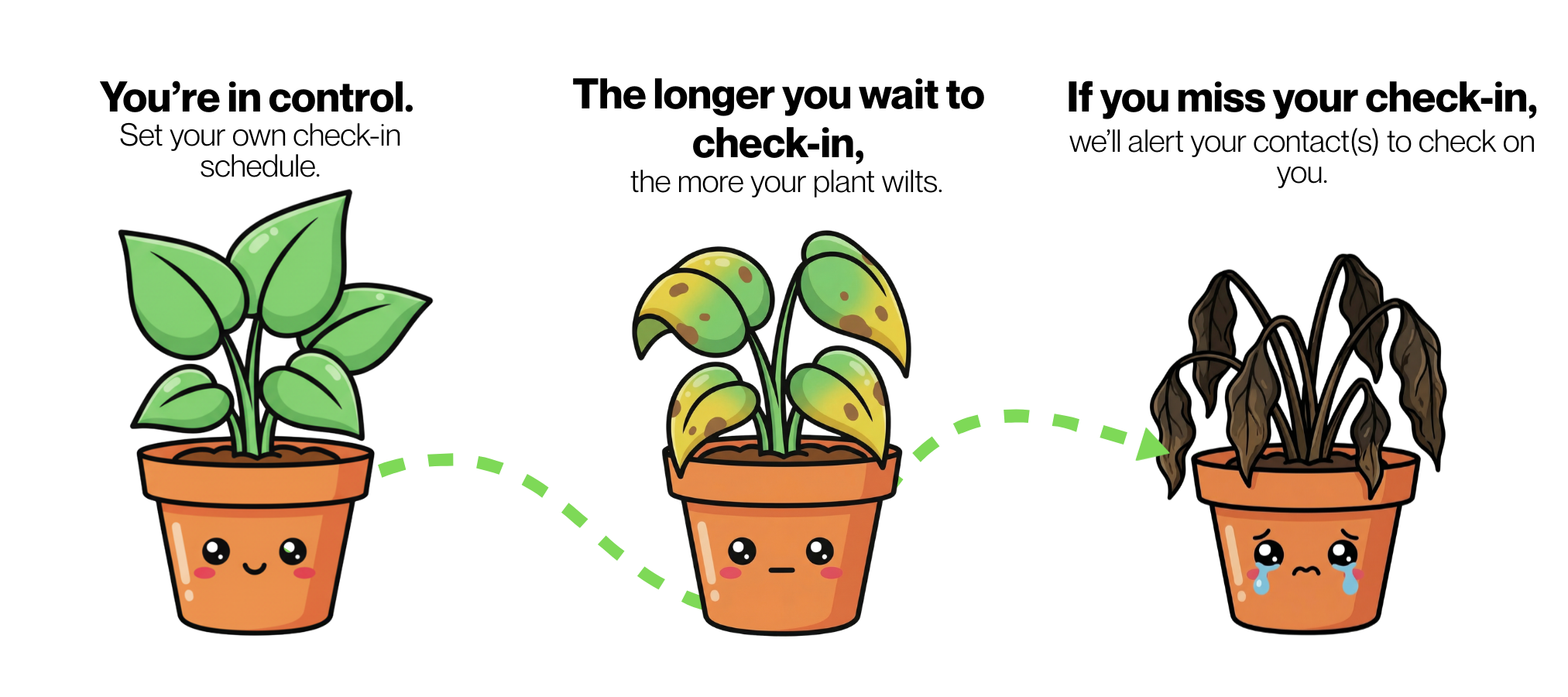 Plant states showing daily check-ins keep your plant happy, missed check-ins make it wilt, and too many missed triggers contact notification